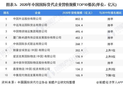 2022年中国国际货代物流行业市场需求现状分析 海运主导与内外贸代理趋势